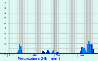 Graphique des précipitations prvues pour Nieuwerkerken