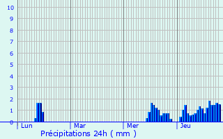 Graphique des précipitations prvues pour Saint-tienne-ls-Remiremont