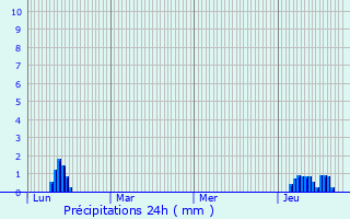 Graphique des précipitations prvues pour Chassieu