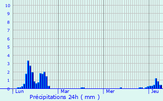 Graphique des précipitations prvues pour Praz-sur-Arly