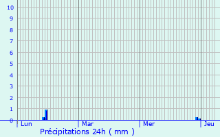 Graphique des précipitations prvues pour Lzignan-la-Cbe