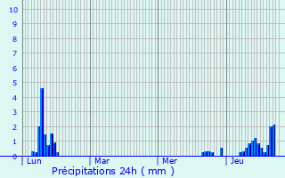 Graphique des précipitations prvues pour Hauteville-sur-Fier
