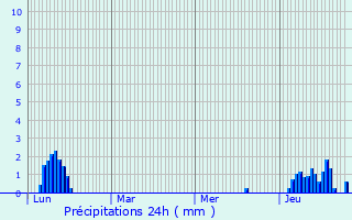 Graphique des précipitations prvues pour Chazelles-sur-Lyon