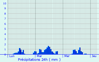 Graphique des précipitations prvues pour Royat