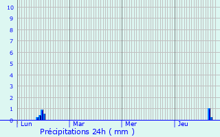 Graphique des précipitations prvues pour Carla-de-Roquefort