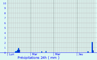 Graphique des précipitations prvues pour Roquefort-les-Cascades