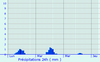 Graphique des précipitations prvues pour Sem