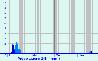 Graphique des précipitations prvues pour Puyloubier