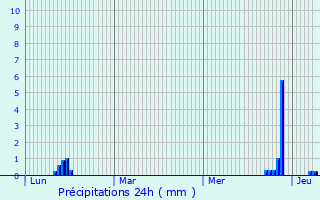 Graphique des précipitations prvues pour Biberach an der Ri