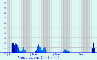 Graphique des précipitations prvues pour Saint-Jean-Saint-Nicolas