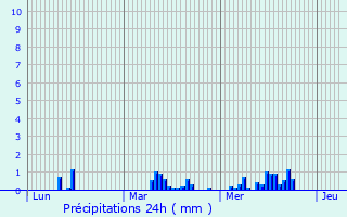Graphique des précipitations prvues pour Flesquires