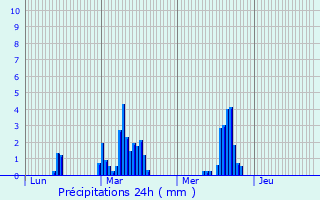 Graphique des précipitations prvues pour Pignols