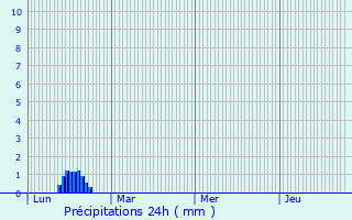 Graphique des précipitations prvues pour Allires