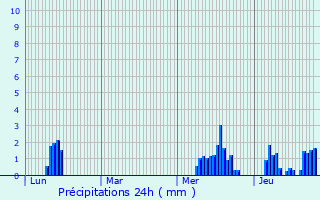 Graphique des précipitations prvues pour Moyenmoutier