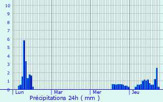 Graphique des précipitations prvues pour Saint-Martin-Bellevue