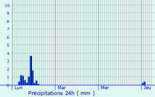Graphique des précipitations prvues pour La Voulte-sur-Rhne