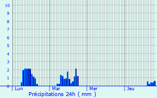 Graphique des précipitations prvues pour Savines-le-Lac