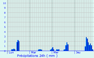 Graphique des précipitations prvues pour Floyon