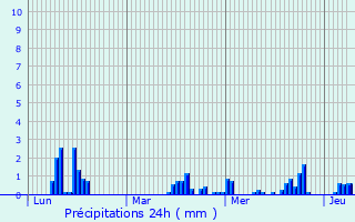 Graphique des précipitations prvues pour Lincent