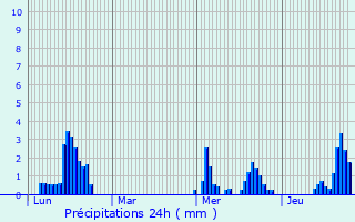 Graphique des précipitations prvues pour Sprimont