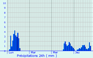 Graphique des précipitations prvues pour Dingy-Saint-Clair
