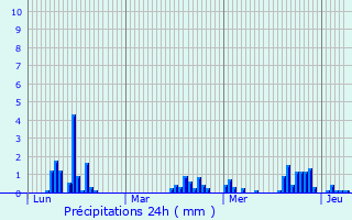 Graphique des précipitations prvues pour Ohey
