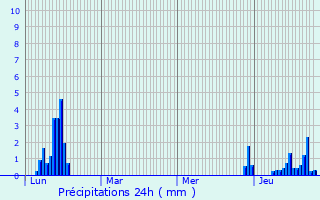 Graphique des précipitations prvues pour Voiron