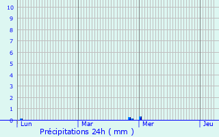 Graphique des précipitations prvues pour Saint-Alban