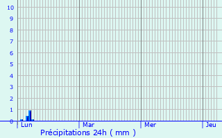 Graphique des précipitations prvues pour Gouzens