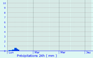 Graphique des précipitations prvues pour Leychert