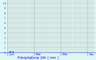 Graphique des précipitations prvues pour Autignac