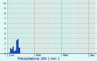Graphique des précipitations prvues pour Saint-Seris