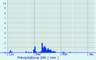 Graphique des précipitations prvues pour Marquglise