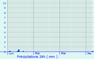 Graphique des précipitations prvues pour Lacroix-Falgarde