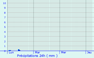 Graphique des précipitations prvues pour Labge