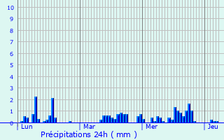 Graphique des précipitations prvues pour Saint-Hilaire-sur-Helpe