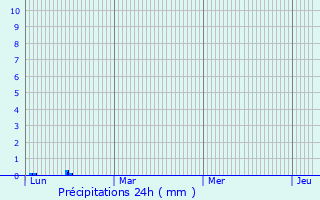 Graphique des précipitations prvues pour Villefranche-de-Lauragais