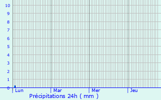 Graphique des précipitations prvues pour Serra-di-Ferro