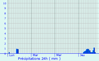 Graphique des précipitations prvues pour Challonges