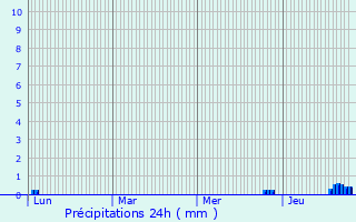 Graphique des précipitations prvues pour Vicdessos