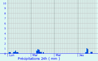 Graphique des précipitations prvues pour Fournet-Blancheroche