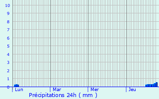 Graphique des précipitations prvues pour Bethmale