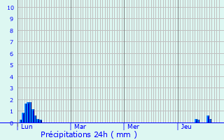 Graphique des précipitations prvues pour Le Thillot