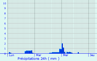 Graphique des précipitations prvues pour Hennebont