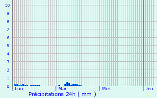 Graphique des précipitations prvues pour Sassenage