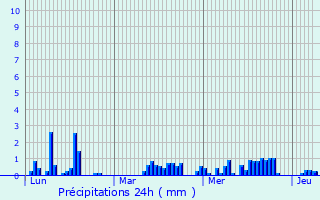 Graphique des précipitations prvues pour troeungt