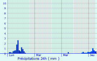 Graphique des précipitations prvues pour Massongy