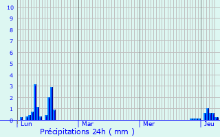 Graphique des précipitations prvues pour Aix-les-Bains