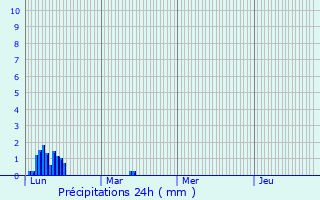 Graphique des précipitations prvues pour Montagny-les-Lanches