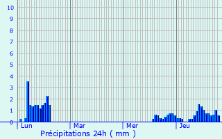 Graphique des précipitations prvues pour Samons